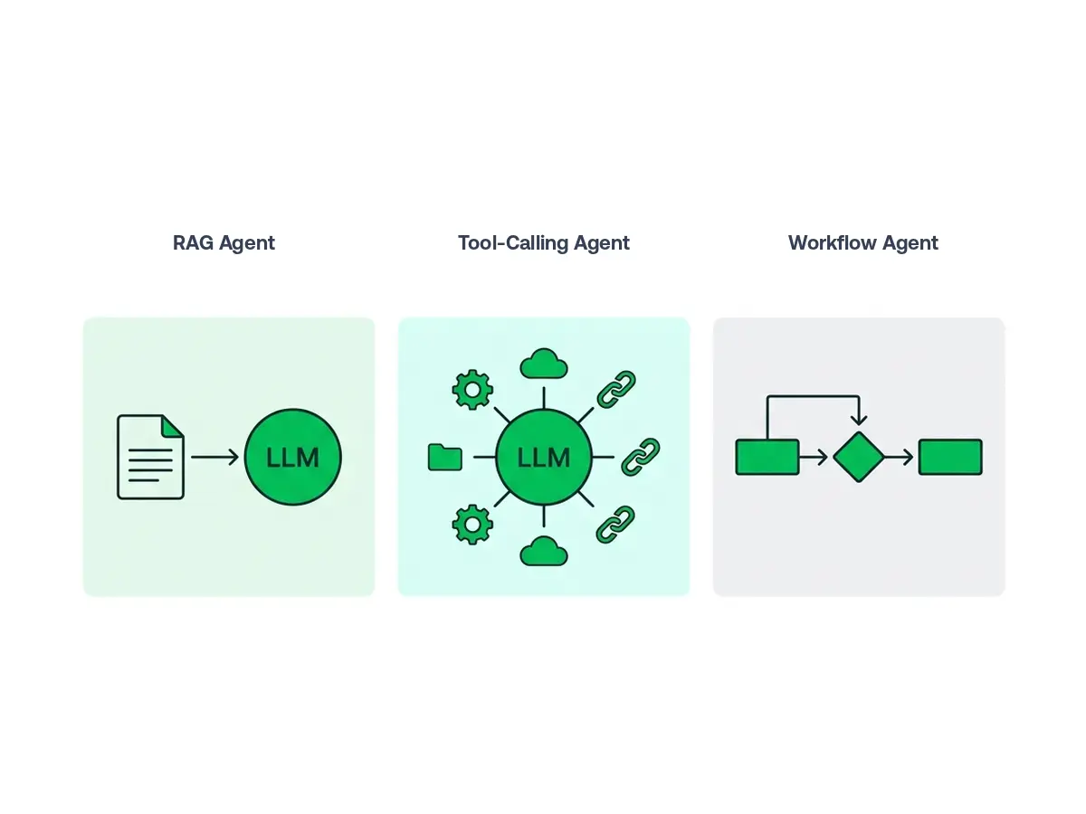 Three AI agent architecture patterns: RAG, tool-calling, and workflow agents