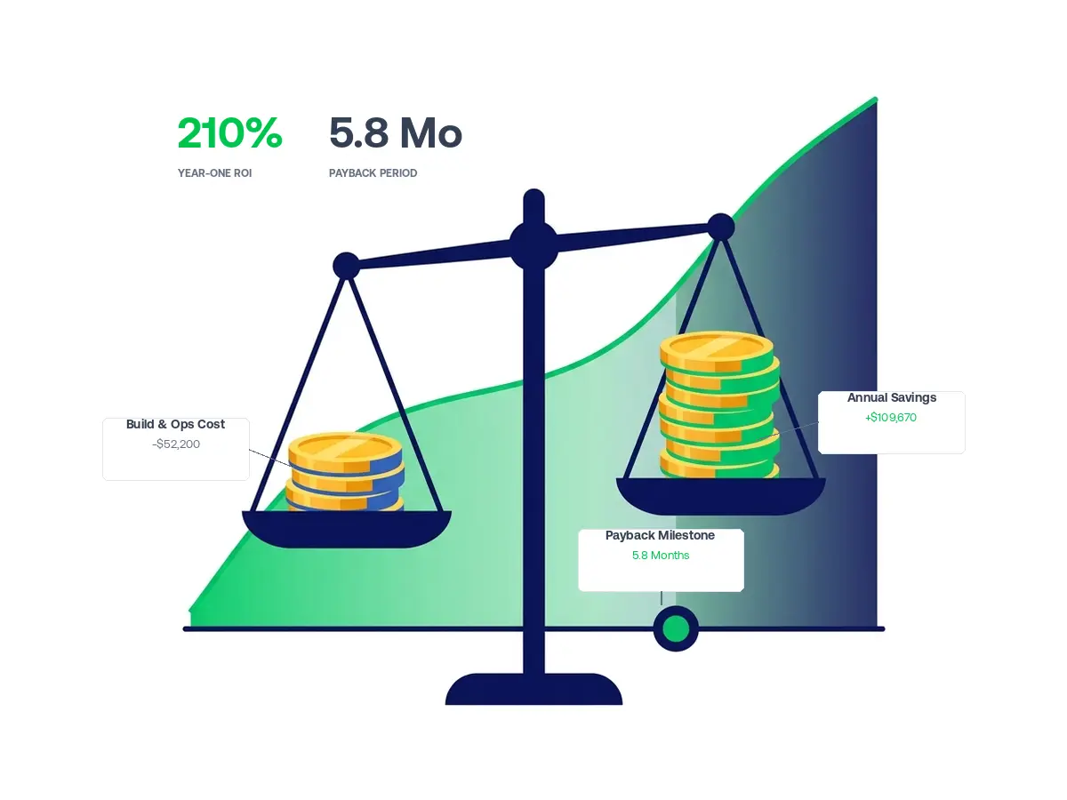 AI agent ROI calculation showing payback period and first-year returns