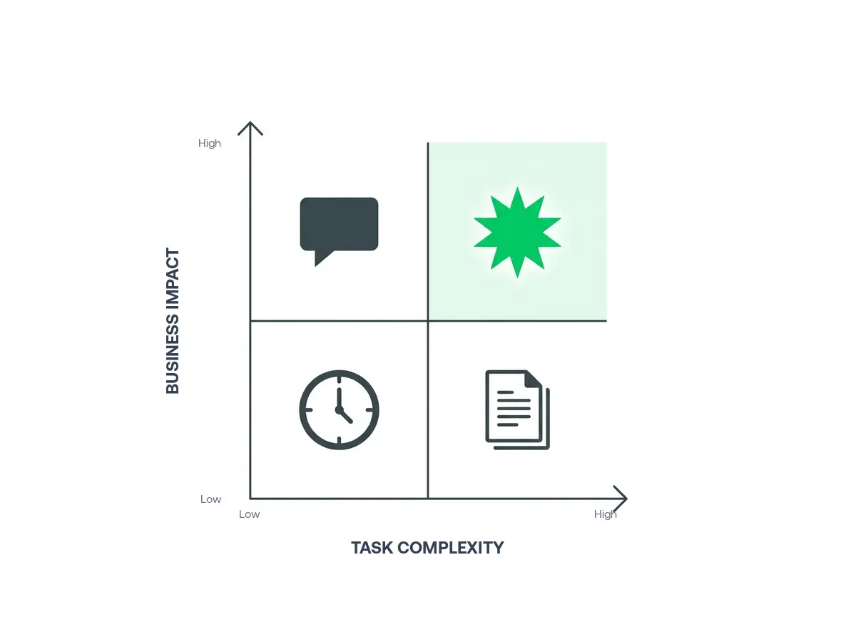 AI agent use case selection matrix showing high-value versus low-complexity quadrants