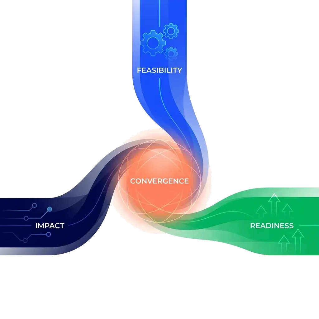 Convergence of impact, feasibility and readiness streams