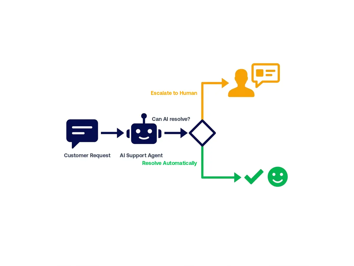 AI support agent escalation flow showing triggers, handoff mechanics, and SLA monitoring