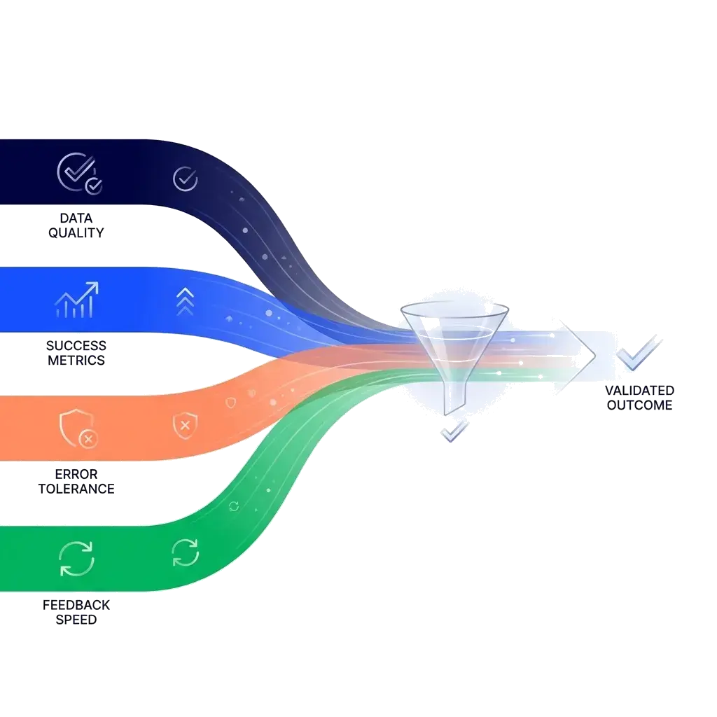 Feasibility evaluation diagram showing data quality, success metrics, error tolerance and feedback speed