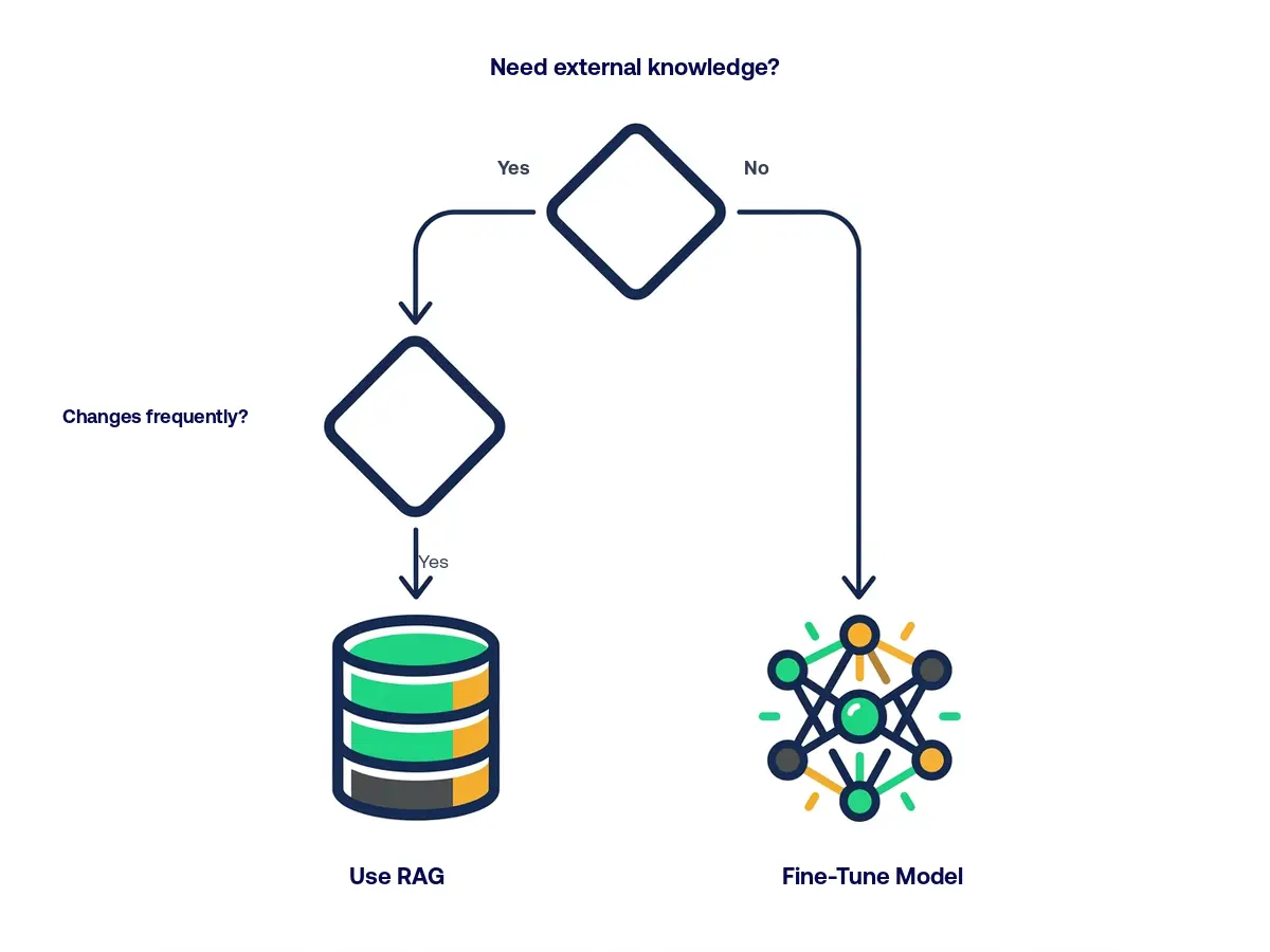Decision tree for choosing between RAG and fine-tuning based on use case characteristics