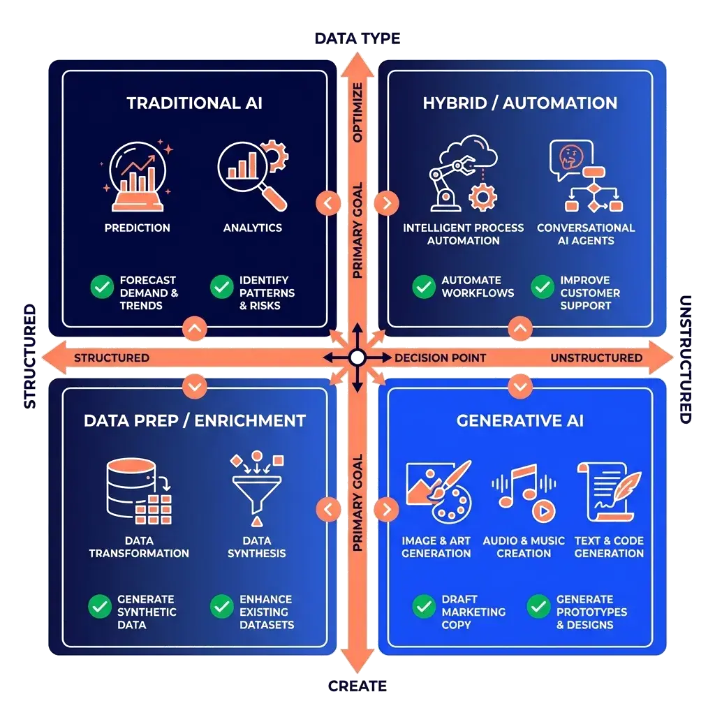 Generative AI vs Traditional AI: Which to Invest In First?