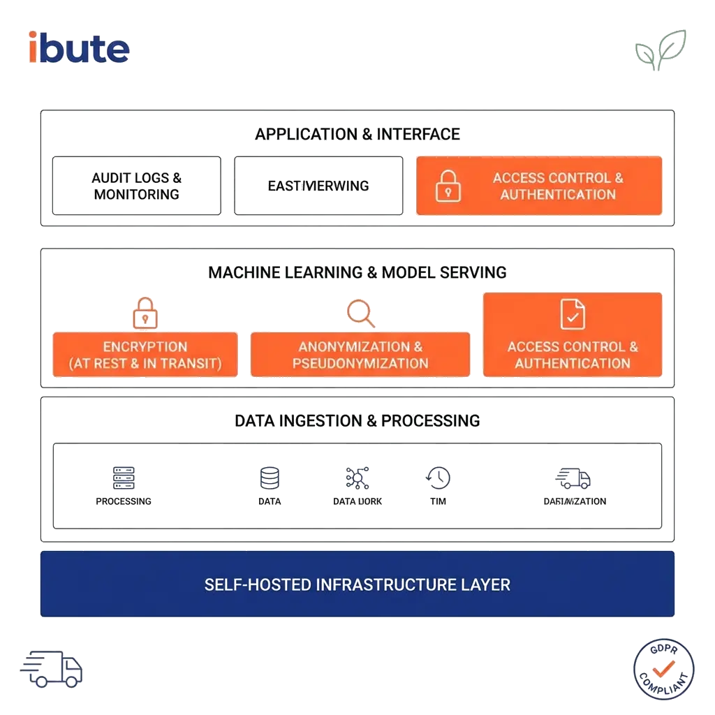 Iris Technologies secure ML architecture with GDPR-compliant encryption, anonymization and audit logging layers