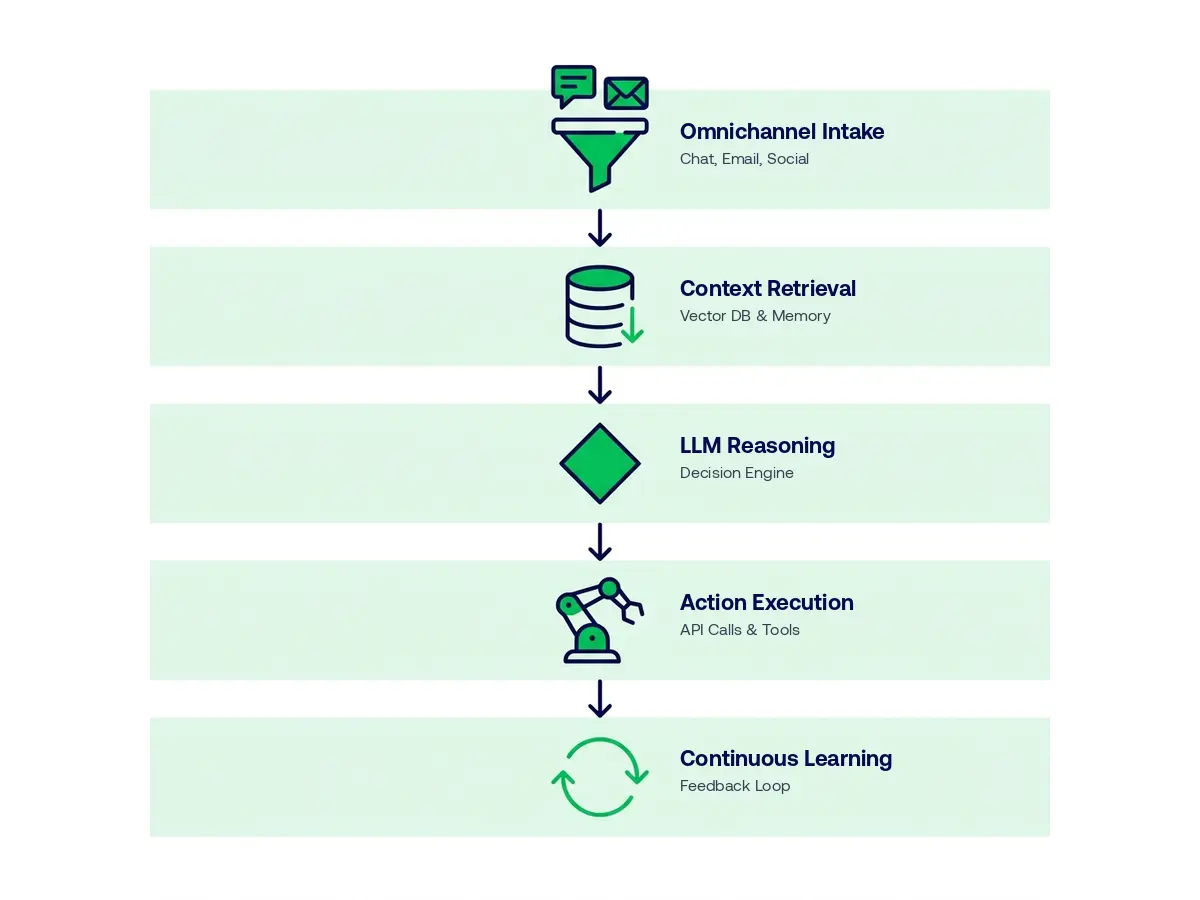AI customer support agent architecture showing five layers from intake to learning loop