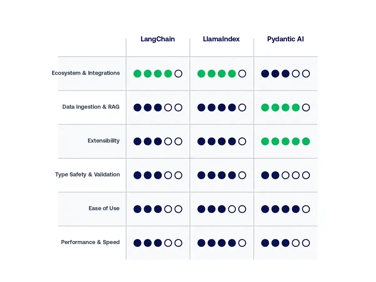 Side-by-side comparison table of LangChain, LlamaIndex, and Pydantic AI across key dimensions