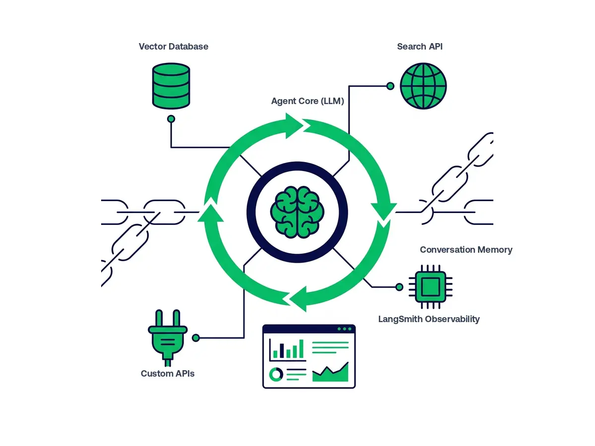 LangChain agent architecture showing reasoning loop, tools, and memory