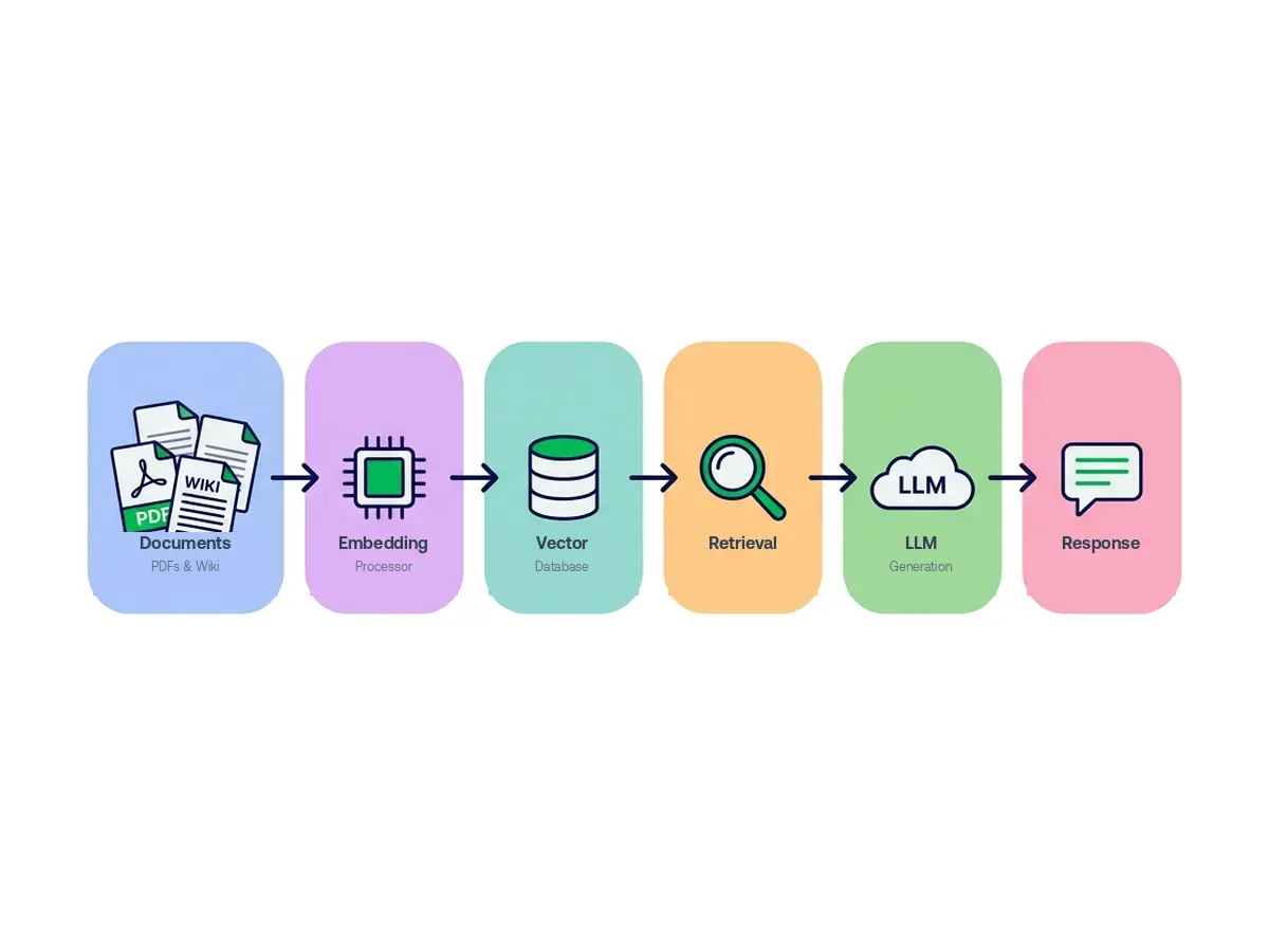 LlamaIndex RAG pipeline showing document ingestion, indexing, retrieval, and generation