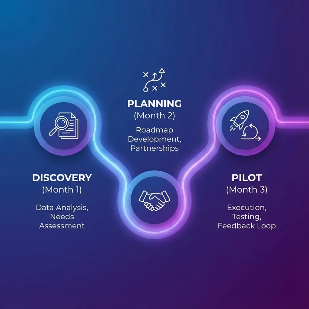 90 Day AI Implementation Roadmap