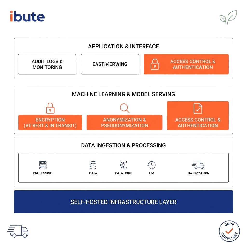 Iris Technologies secure machine learning architecture with GDPR-compliant encryption anonymization and audit logging layers